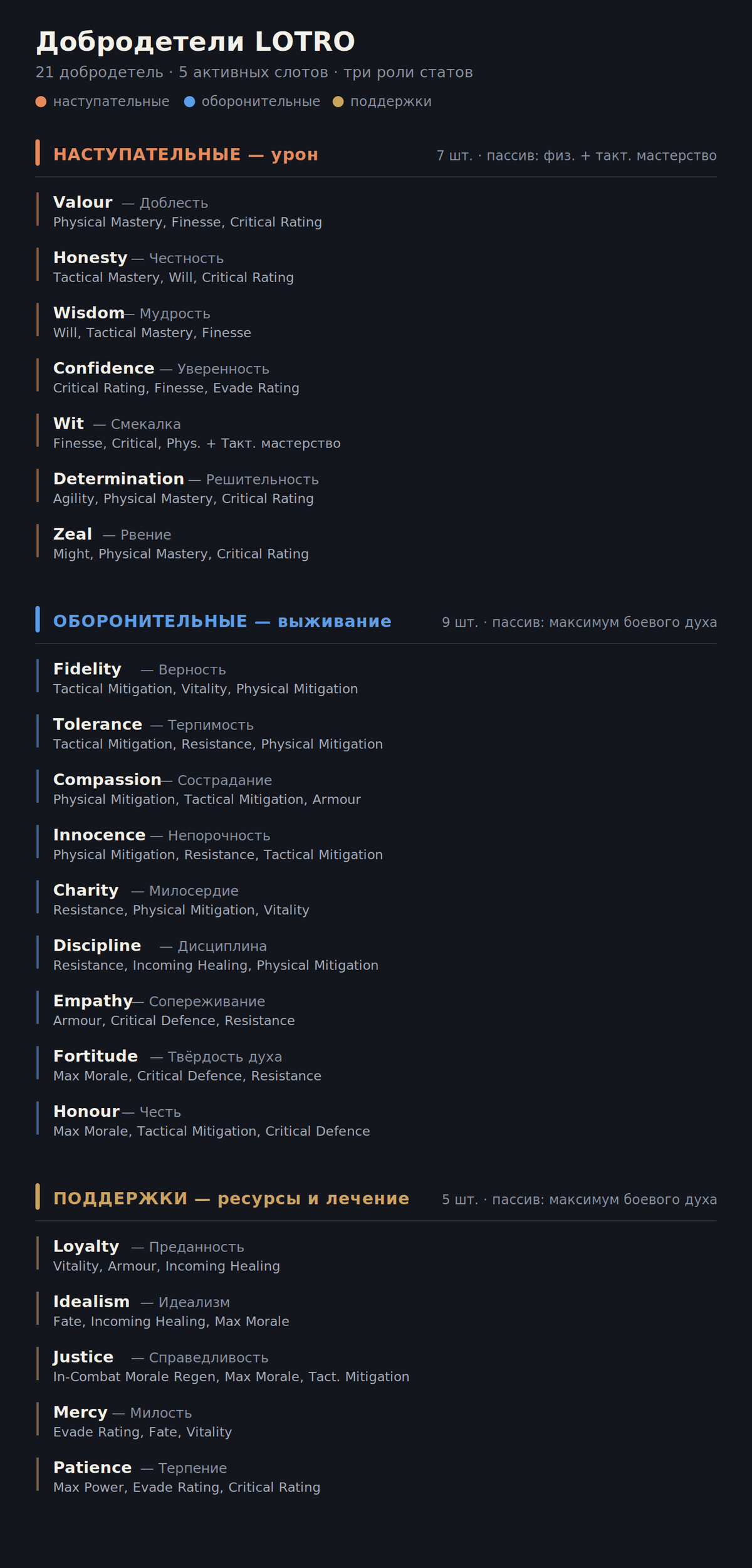 lotro-virtues-map.png
